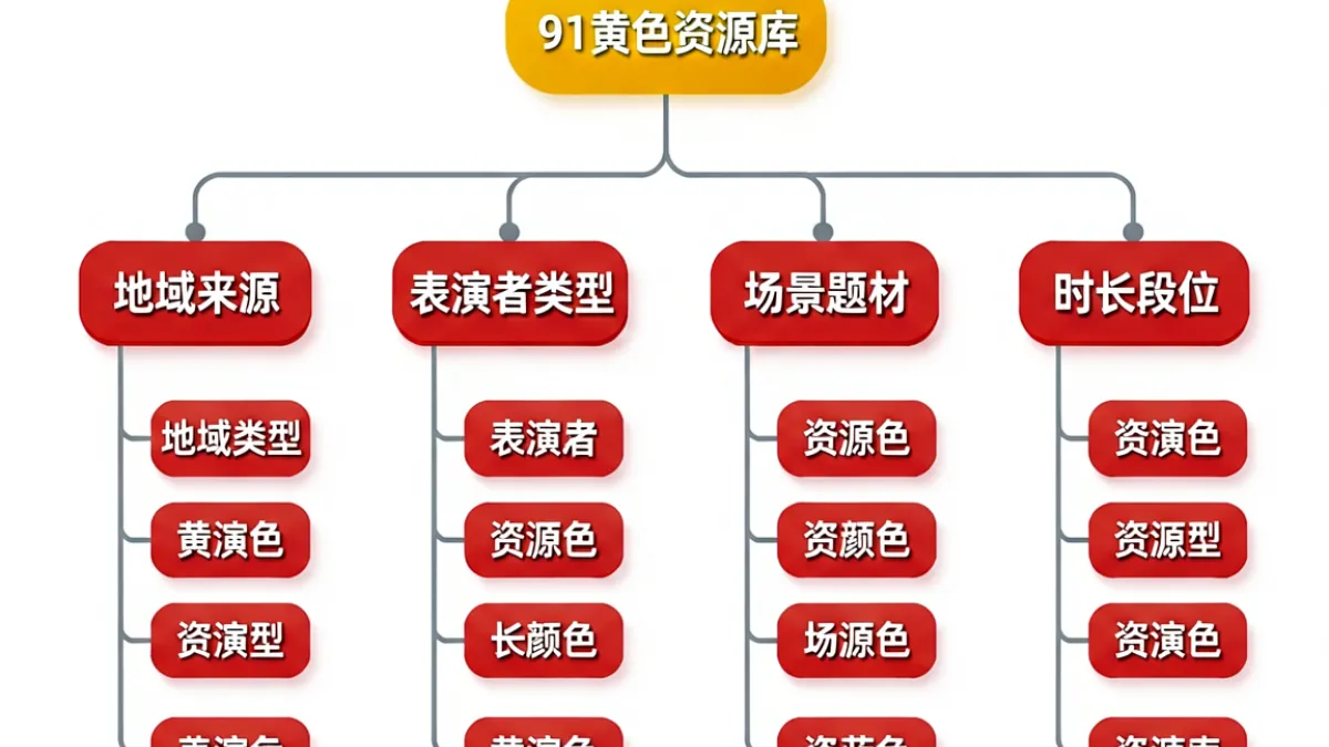 91黄色资源分类系统示意图，展示按地域、题材、时长三个维度构建的内容索引结构